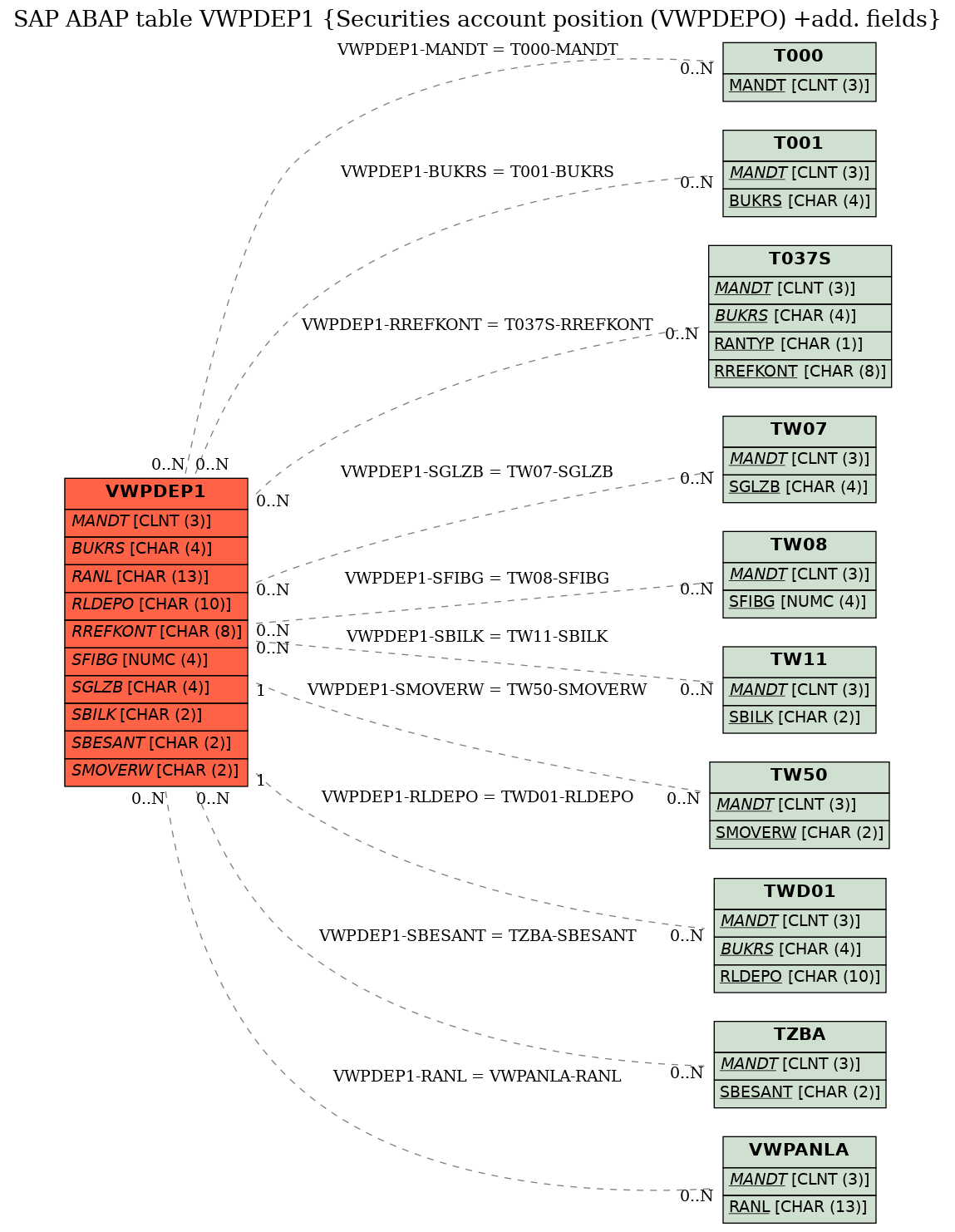 E-R Diagram for table VWPDEP1 (Securities account position (VWPDEPO) +add. fields)