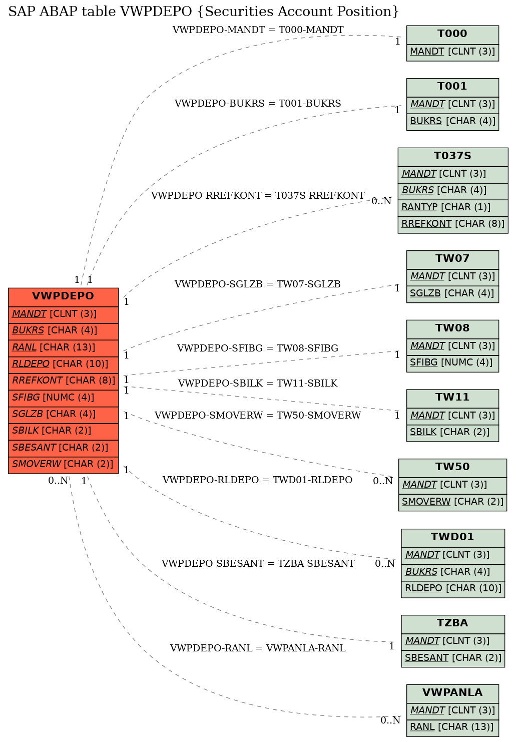 E-R Diagram for table VWPDEPO (Securities Account Position)