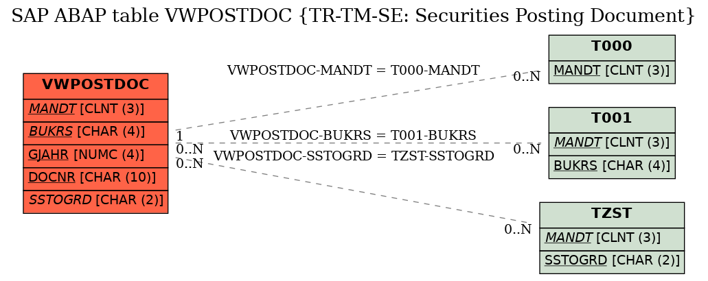 E-R Diagram for table VWPOSTDOC (TR-TM-SE: Securities Posting Document)