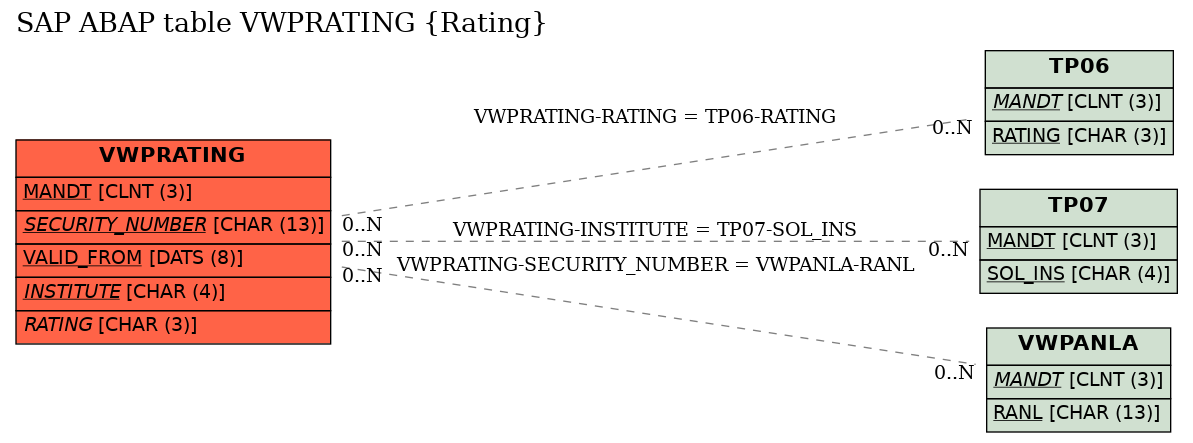 E-R Diagram for table VWPRATING (Rating)