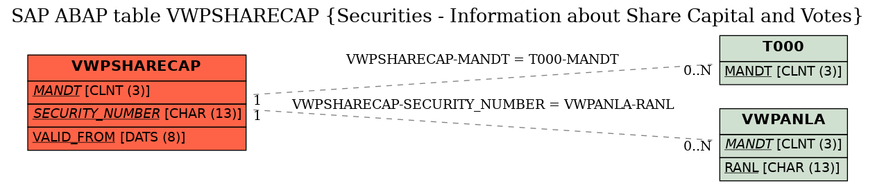 E-R Diagram for table VWPSHARECAP (Securities - Information about Share Capital and Votes)