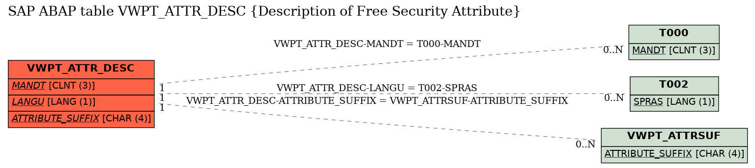 E-R Diagram for table VWPT_ATTR_DESC (Description of Free Security Attribute)