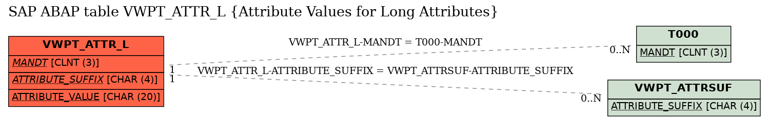 E-R Diagram for table VWPT_ATTR_L (Attribute Values for Long Attributes)