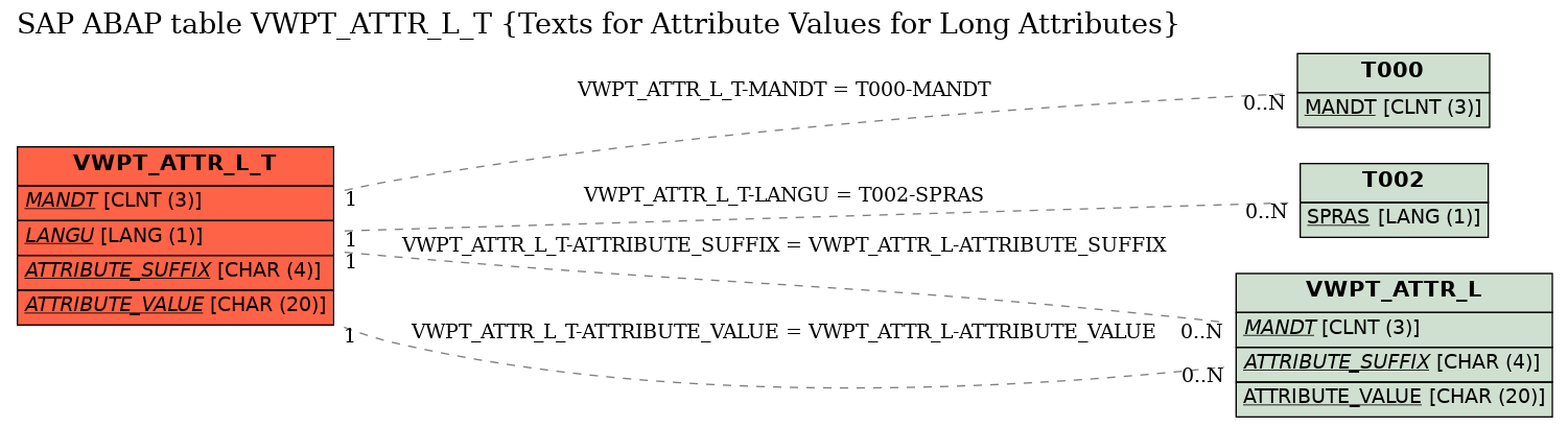 E-R Diagram for table VWPT_ATTR_L_T (Texts for Attribute Values for Long Attributes)