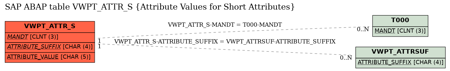 E-R Diagram for table VWPT_ATTR_S (Attribute Values for Short Attributes)