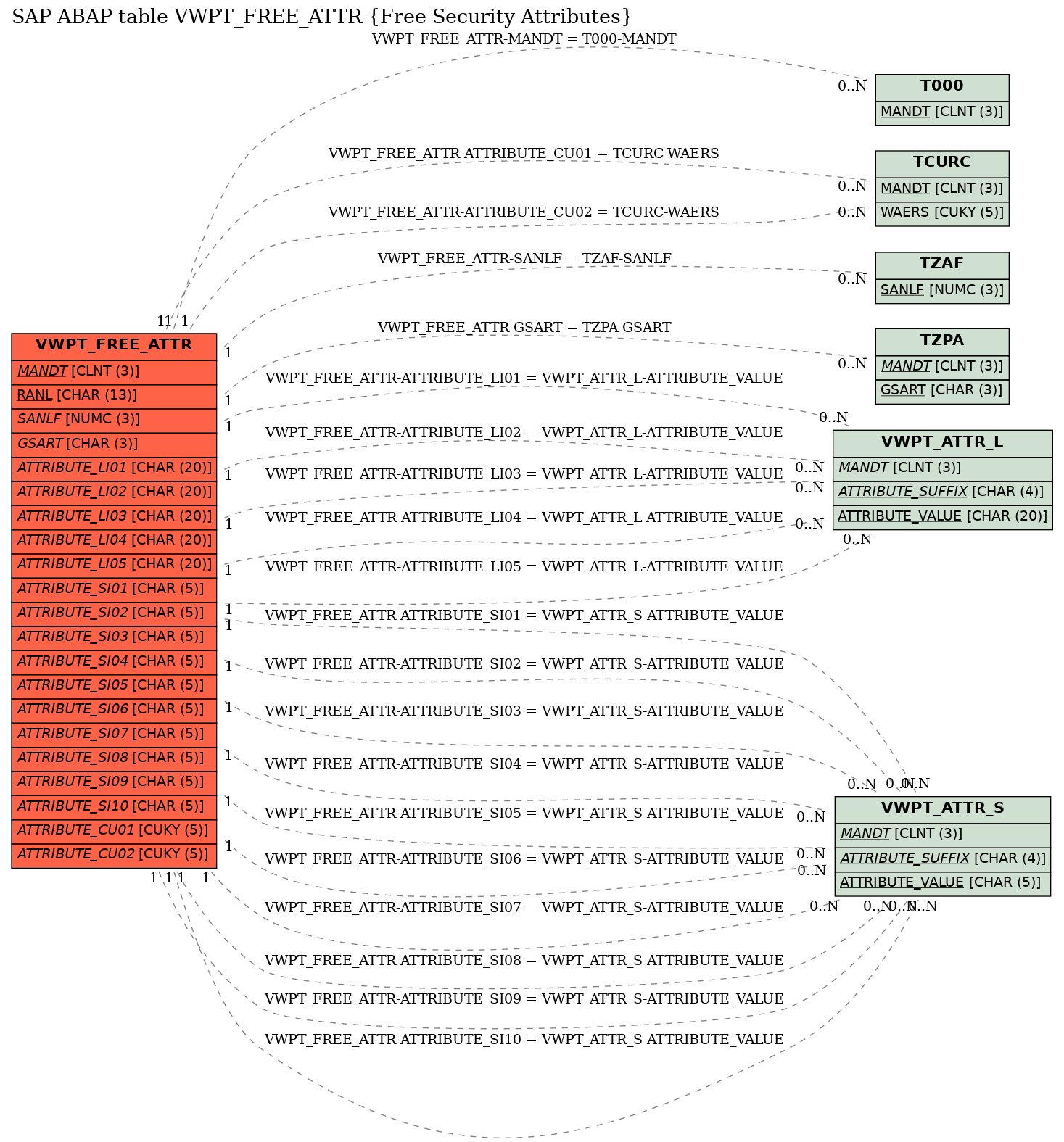 E-R Diagram for table VWPT_FREE_ATTR (Free Security Attributes)