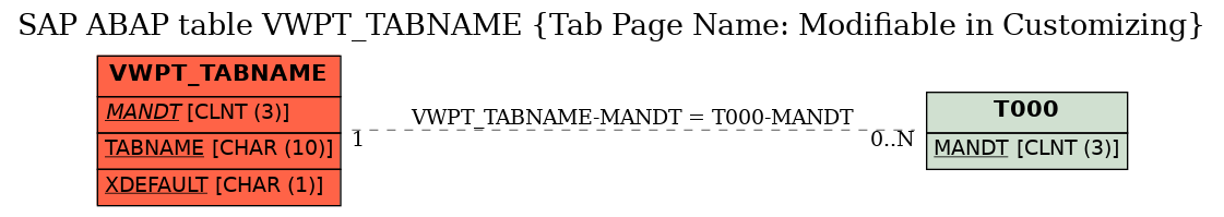E-R Diagram for table VWPT_TABNAME (Tab Page Name: Modifiable in Customizing)