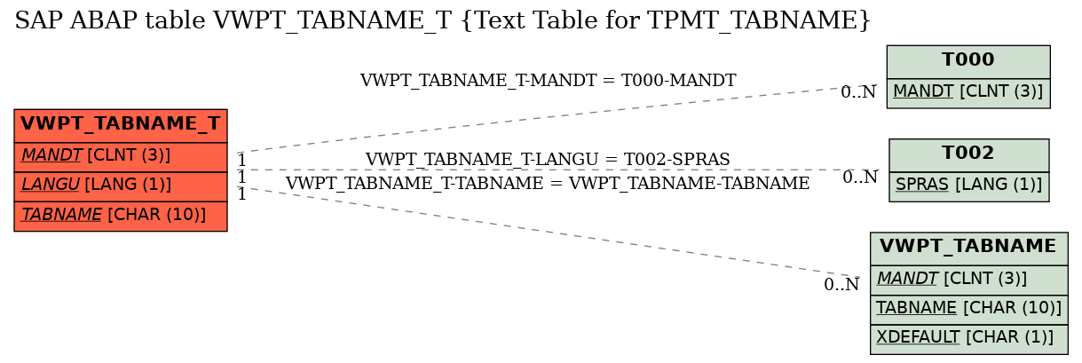 E-R Diagram for table VWPT_TABNAME_T (Text Table for TPMT_TABNAME)