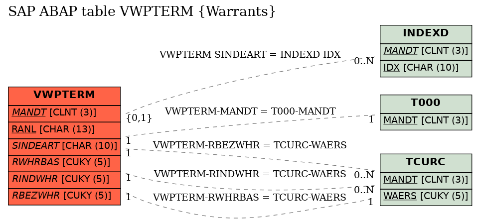 E-R Diagram for table VWPTERM (Warrants)