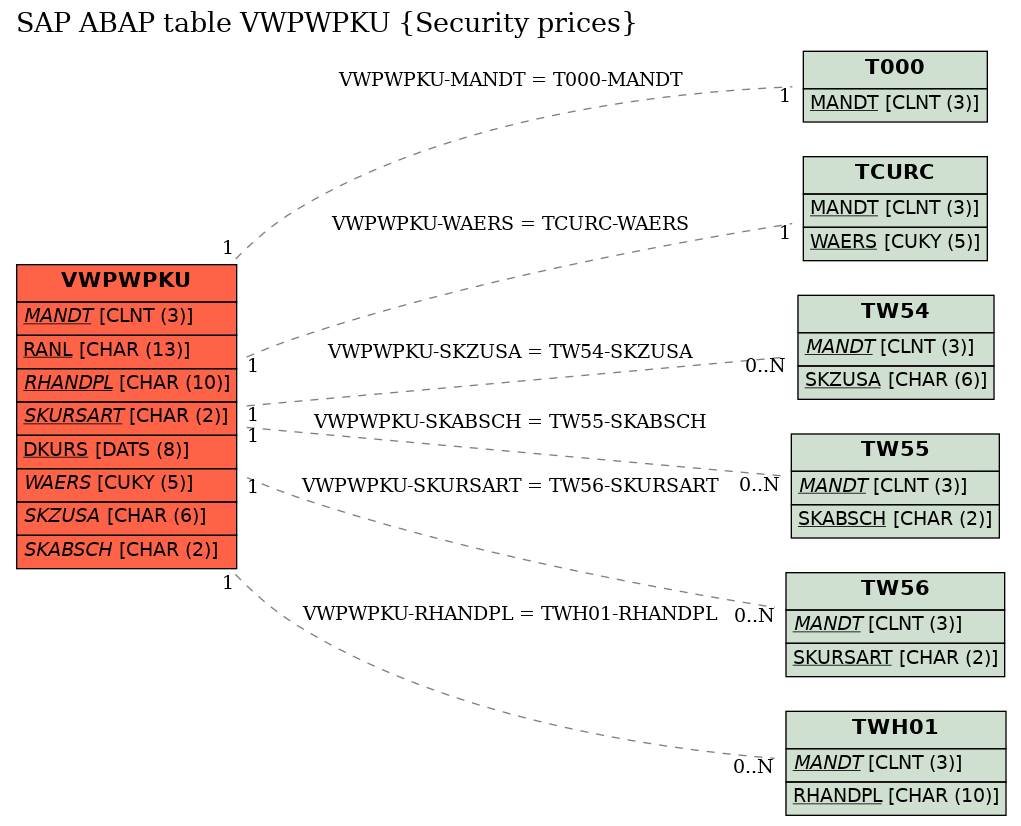 E-R Diagram for table VWPWPKU (Security prices)