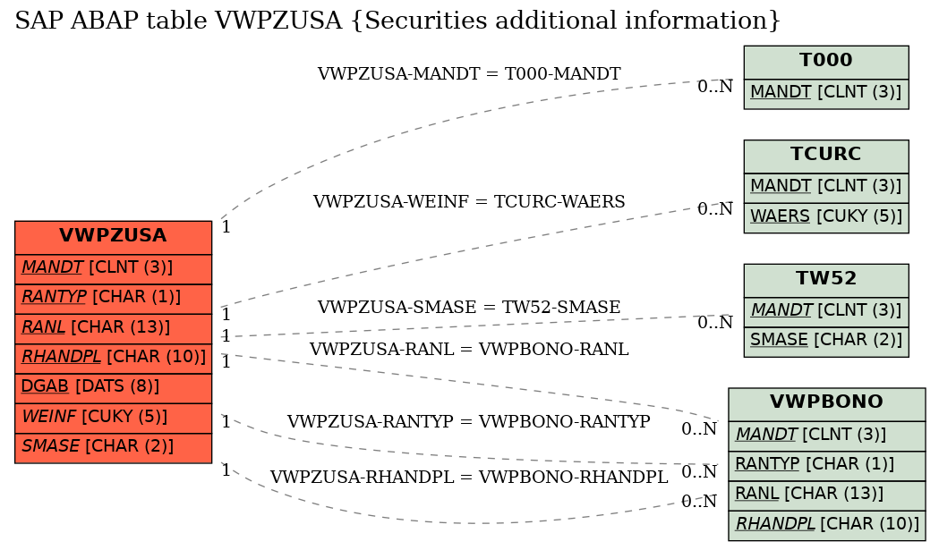 E-R Diagram for table VWPZUSA (Securities additional information)