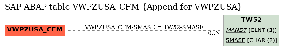 E-R Diagram for table VWPZUSA_CFM (Append for VWPZUSA)