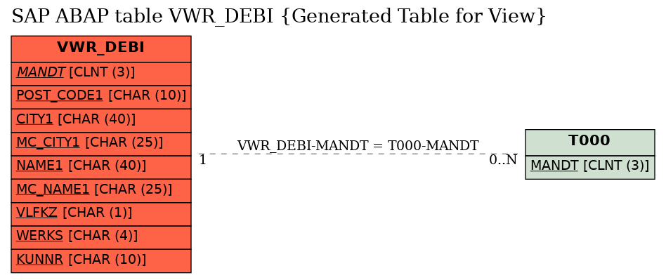 E-R Diagram for table VWR_DEBI (Generated Table for View)