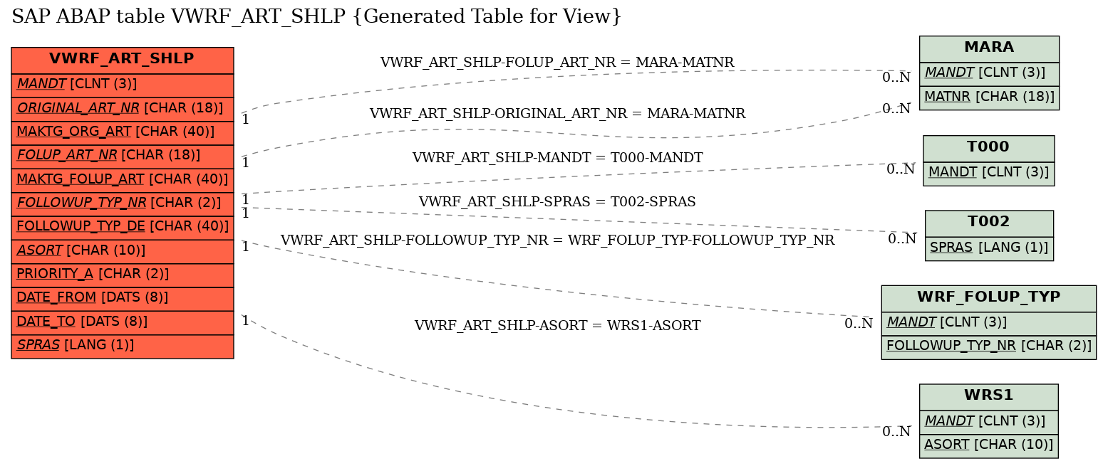 E-R Diagram for table VWRF_ART_SHLP (Generated Table for View)