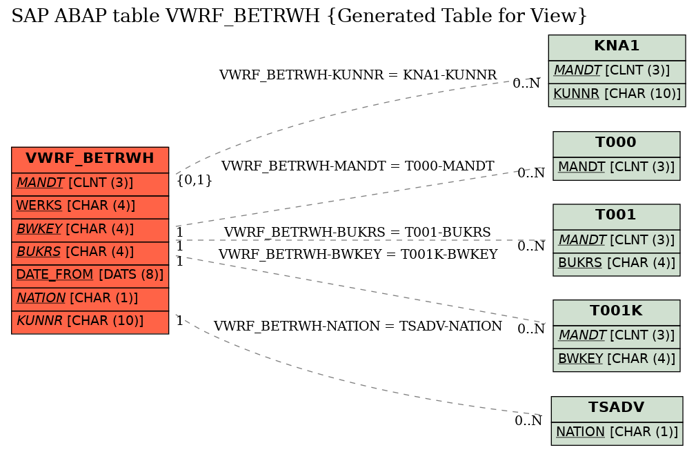 E-R Diagram for table VWRF_BETRWH (Generated Table for View)