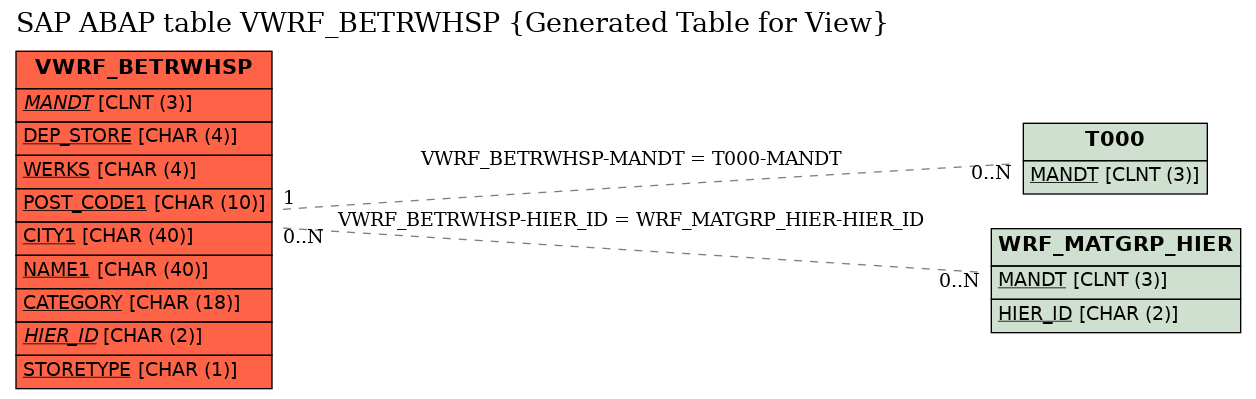 E-R Diagram for table VWRF_BETRWHSP (Generated Table for View)