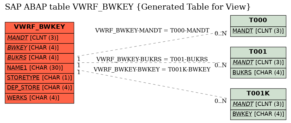 E-R Diagram for table VWRF_BWKEY (Generated Table for View)