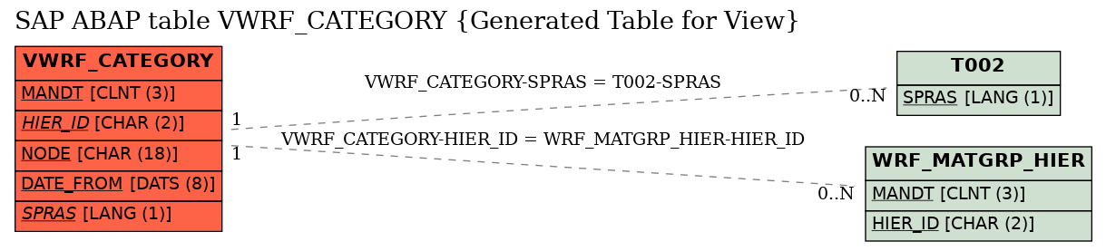 E-R Diagram for table VWRF_CATEGORY (Generated Table for View)