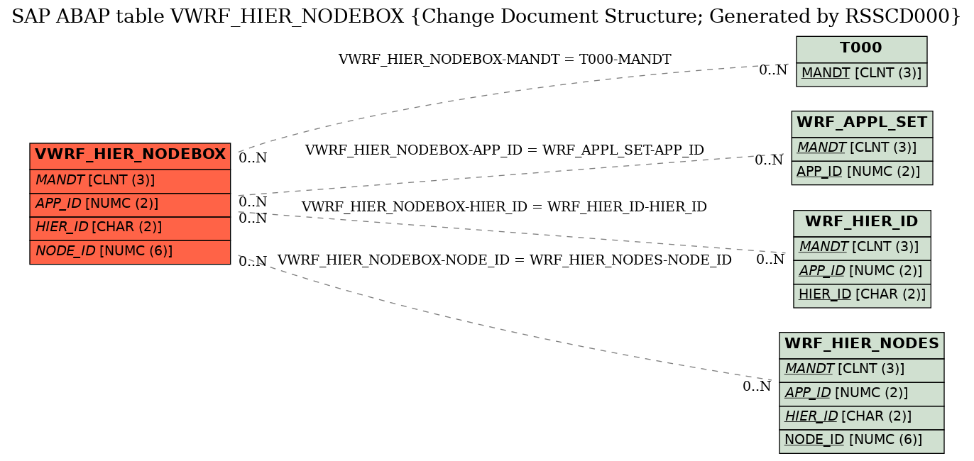 E-R Diagram for table VWRF_HIER_NODEBOX (Change Document Structure; Generated by RSSCD000)