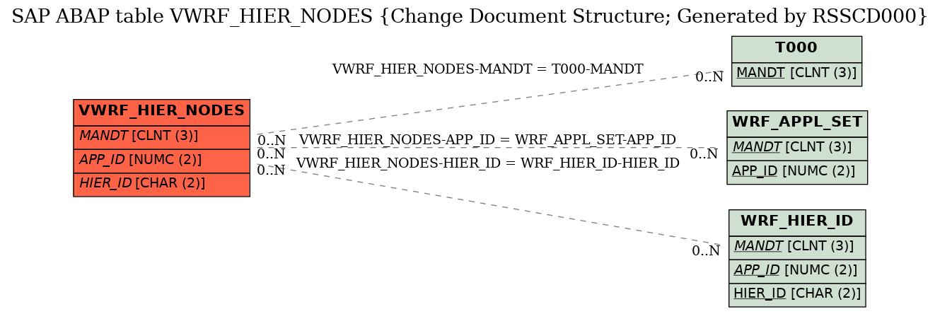 E-R Diagram for table VWRF_HIER_NODES (Change Document Structure; Generated by RSSCD000)