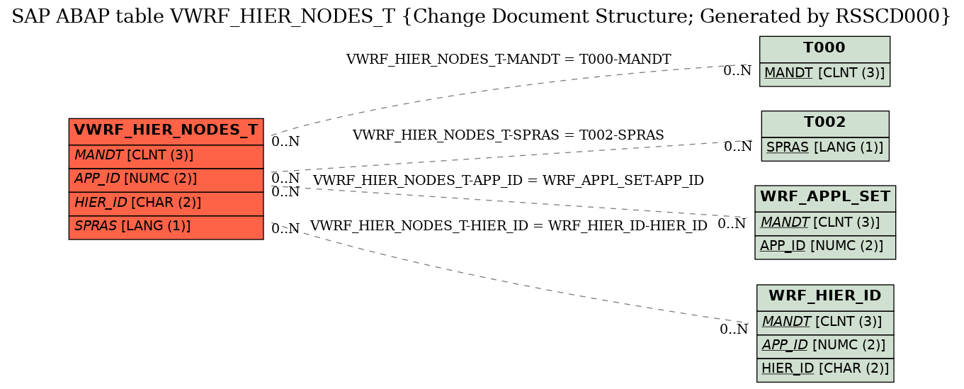 E-R Diagram for table VWRF_HIER_NODES_T (Change Document Structure; Generated by RSSCD000)