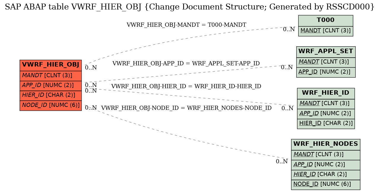 E-R Diagram for table VWRF_HIER_OBJ (Change Document Structure; Generated by RSSCD000)