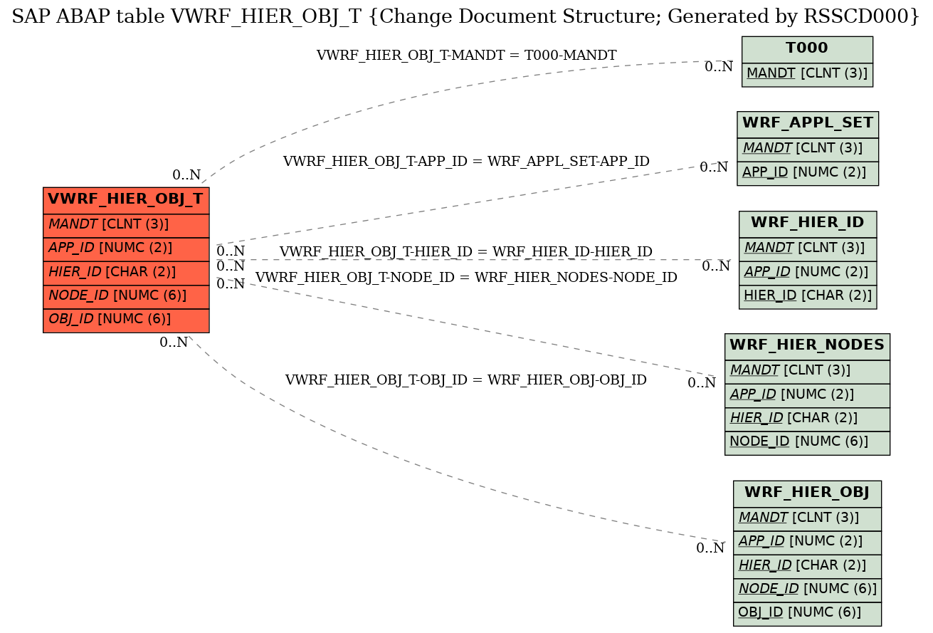 E-R Diagram for table VWRF_HIER_OBJ_T (Change Document Structure; Generated by RSSCD000)