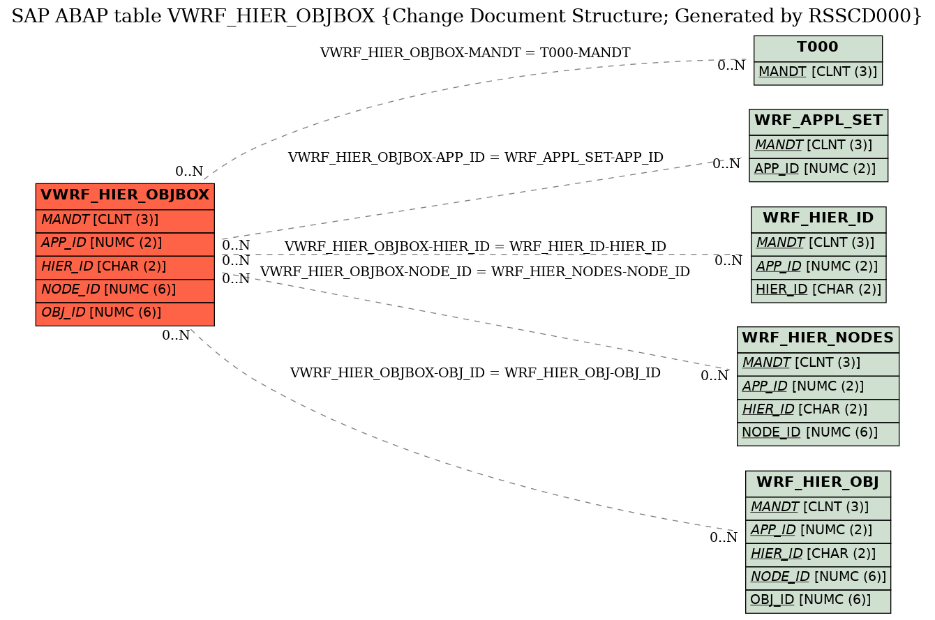 E-R Diagram for table VWRF_HIER_OBJBOX (Change Document Structure; Generated by RSSCD000)