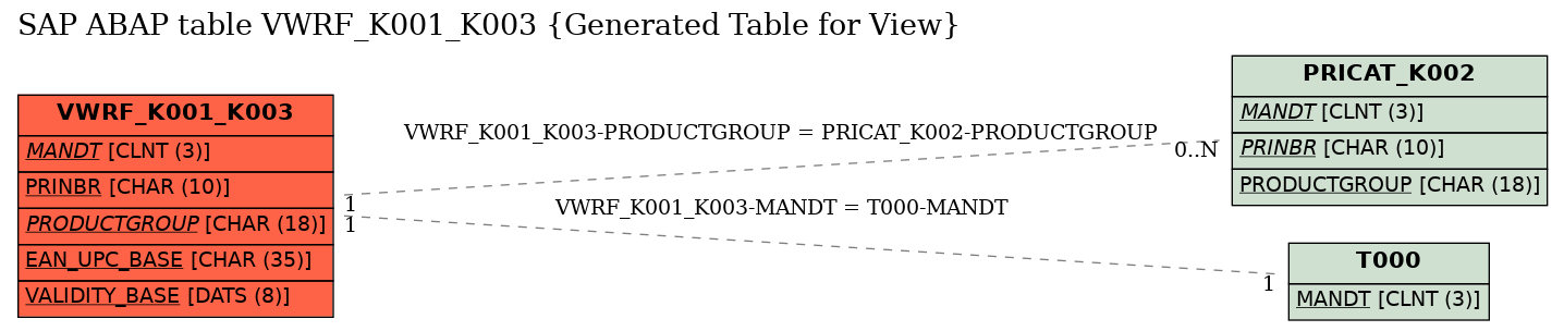 E-R Diagram for table VWRF_K001_K003 (Generated Table for View)