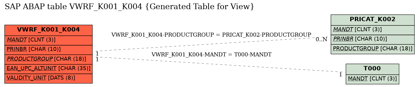 E-R Diagram for table VWRF_K001_K004 (Generated Table for View)