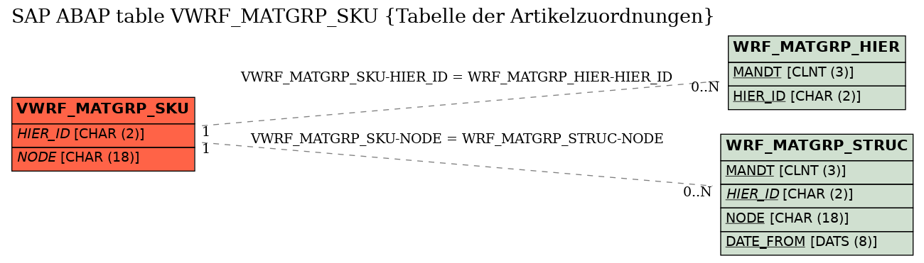 E-R Diagram for table VWRF_MATGRP_SKU (Tabelle der Artikelzuordnungen)