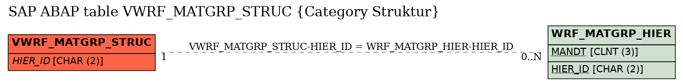 E-R Diagram for table VWRF_MATGRP_STRUC (Category Struktur)