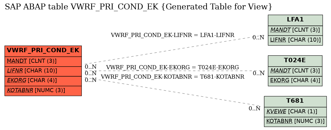 E-R Diagram for table VWRF_PRI_COND_EK (Generated Table for View)