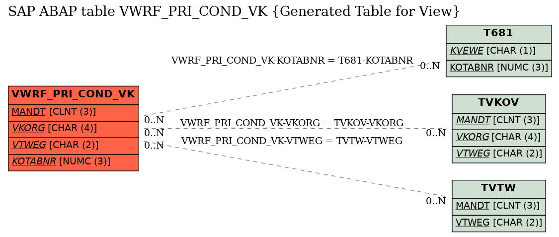 E-R Diagram for table VWRF_PRI_COND_VK (Generated Table for View)