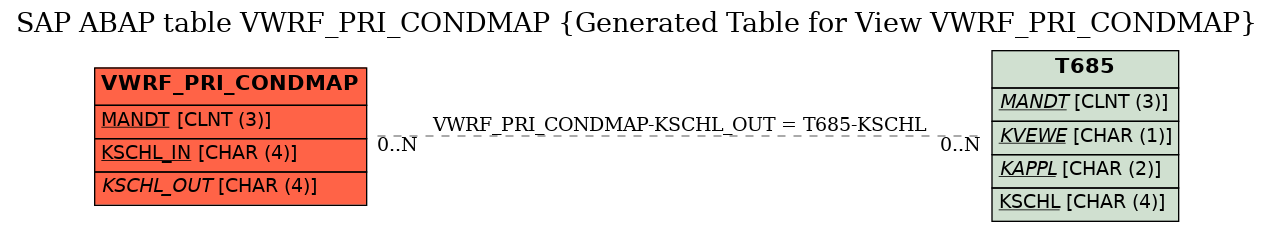 E-R Diagram for table VWRF_PRI_CONDMAP (Generated Table for View VWRF_PRI_CONDMAP)