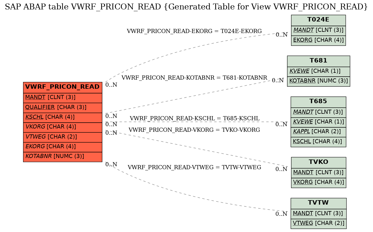 E-R Diagram for table VWRF_PRICON_READ (Generated Table for View VWRF_PRICON_READ)