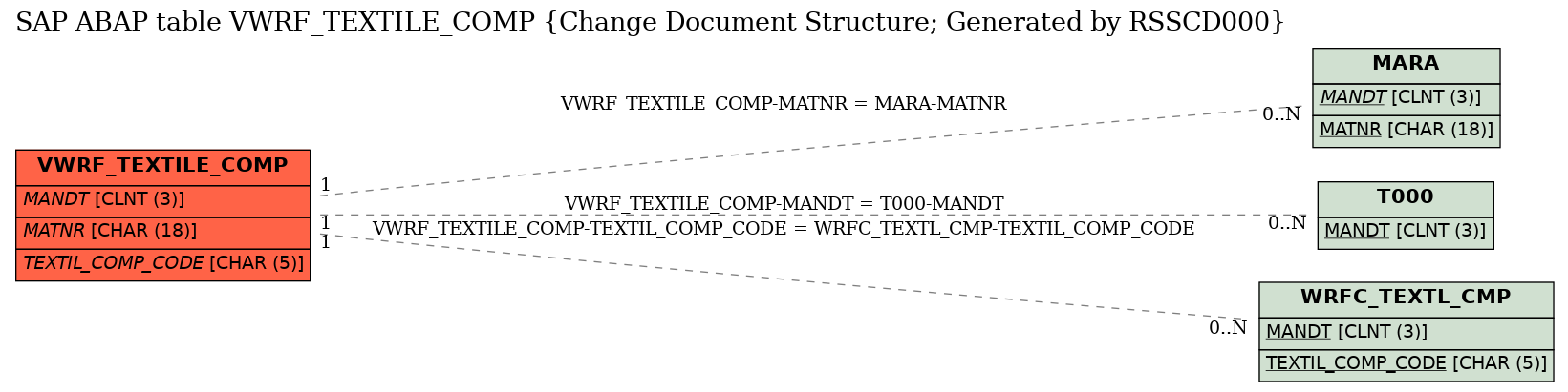 E-R Diagram for table VWRF_TEXTILE_COMP (Change Document Structure; Generated by RSSCD000)