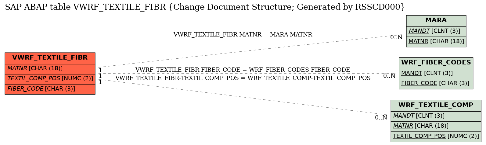 E-R Diagram for table VWRF_TEXTILE_FIBR (Change Document Structure; Generated by RSSCD000)