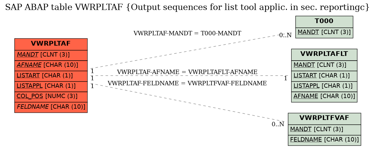 E-R Diagram for table VWRPLTAF (Output sequences for list tool applic. in sec. reportingc)