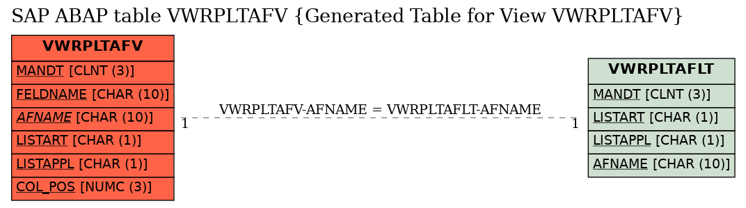 E-R Diagram for table VWRPLTAFV (Generated Table for View VWRPLTAFV)