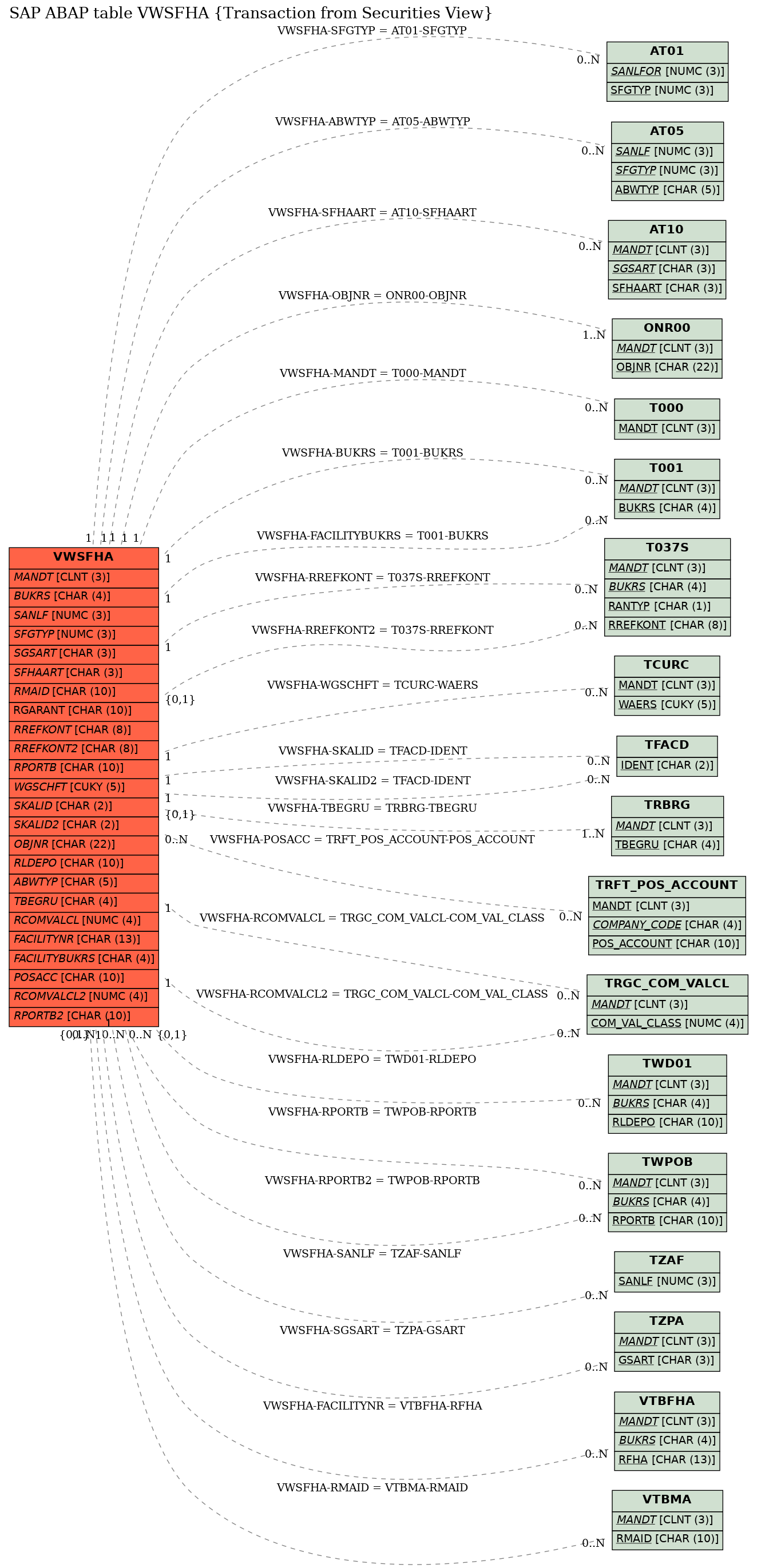 E-R Diagram for table VWSFHA (Transaction from Securities View)