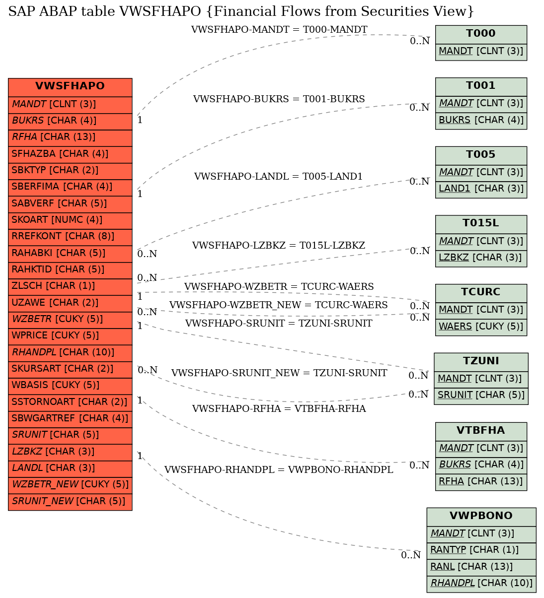 E-R Diagram for table VWSFHAPO (Financial Flows from Securities View)