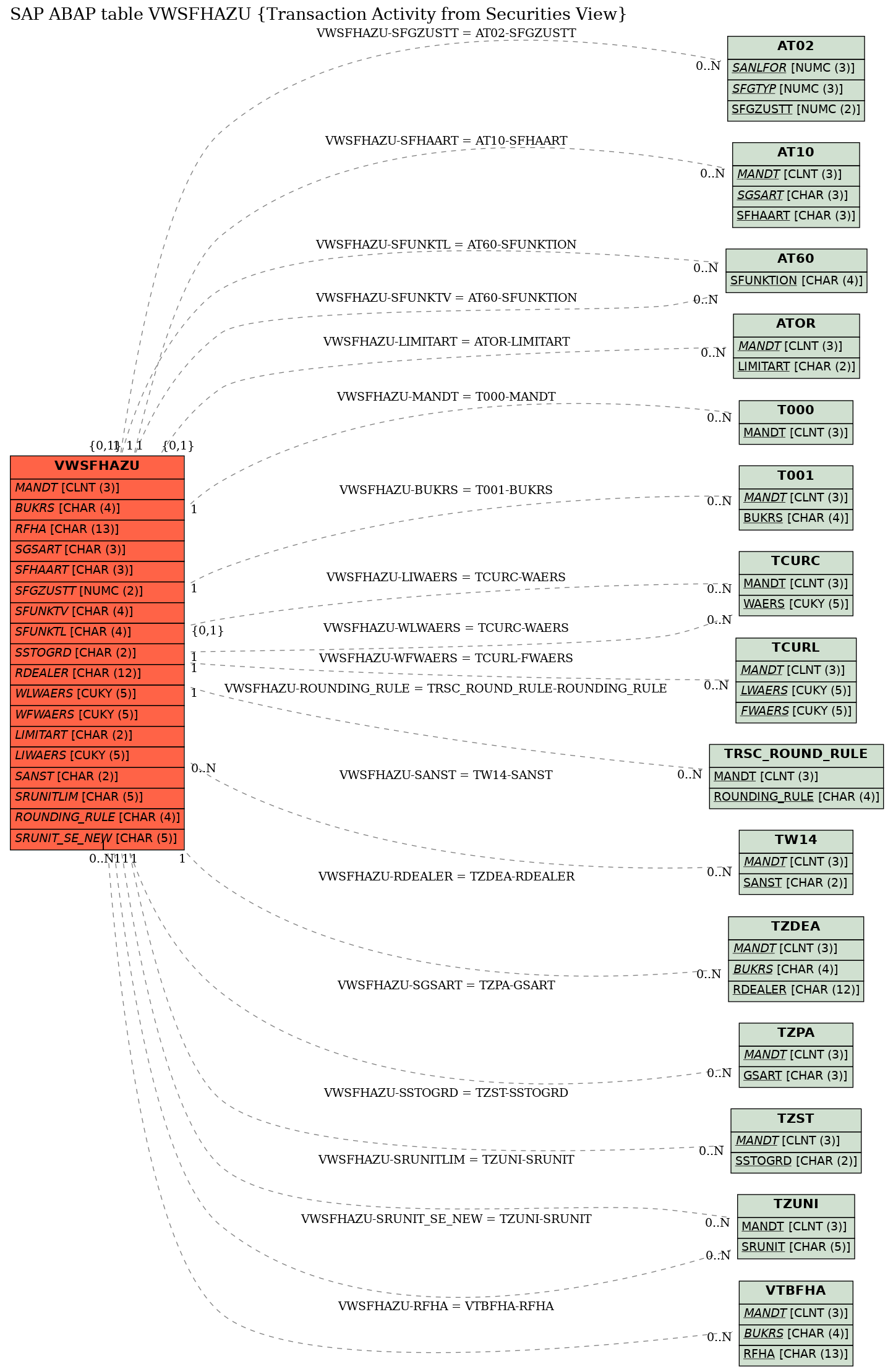 E-R Diagram for table VWSFHAZU (Transaction Activity from Securities View)