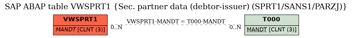 E-R Diagram for table VWSPRT1 (Sec. partner data (debtor-issuer) (SPRT1/SANS1/PARZJ))