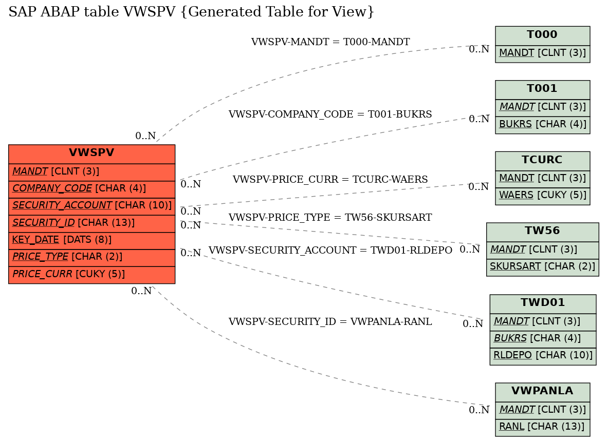 E-R Diagram for table VWSPV (Generated Table for View)