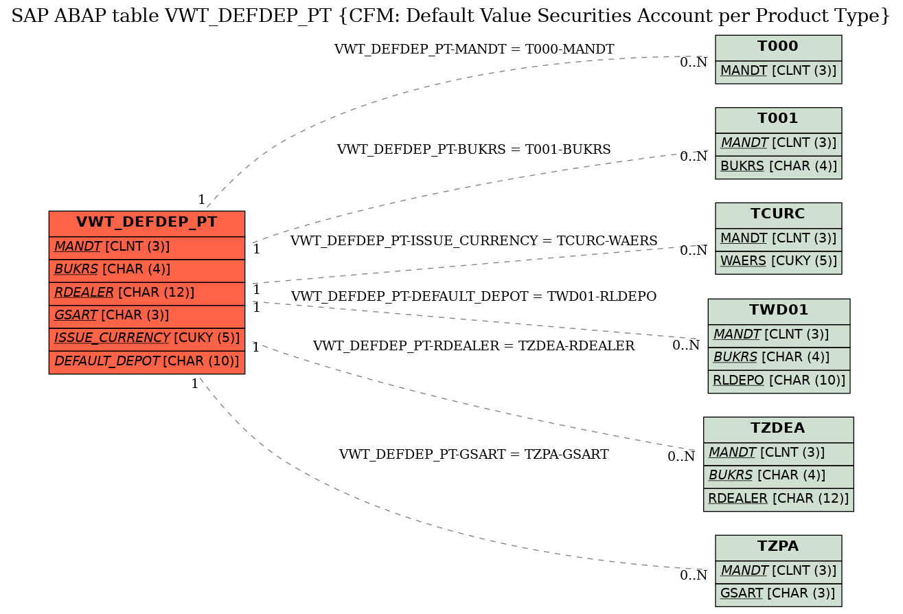 E-R Diagram for table VWT_DEFDEP_PT (CFM: Default Value Securities Account per Product Type)