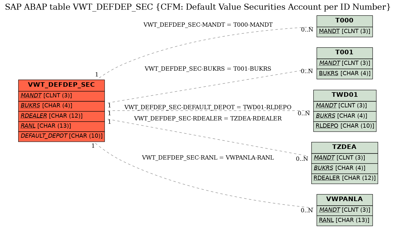 E-R Diagram for table VWT_DEFDEP_SEC (CFM: Default Value Securities Account per ID Number)