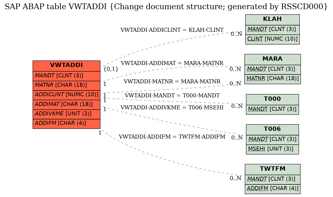 E-R Diagram for table VWTADDI (Change document structure; generated by RSSCD000)