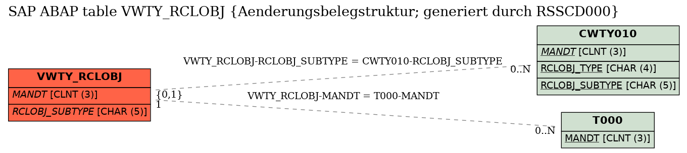 E-R Diagram for table VWTY_RCLOBJ (Aenderungsbelegstruktur; generiert durch RSSCD000)