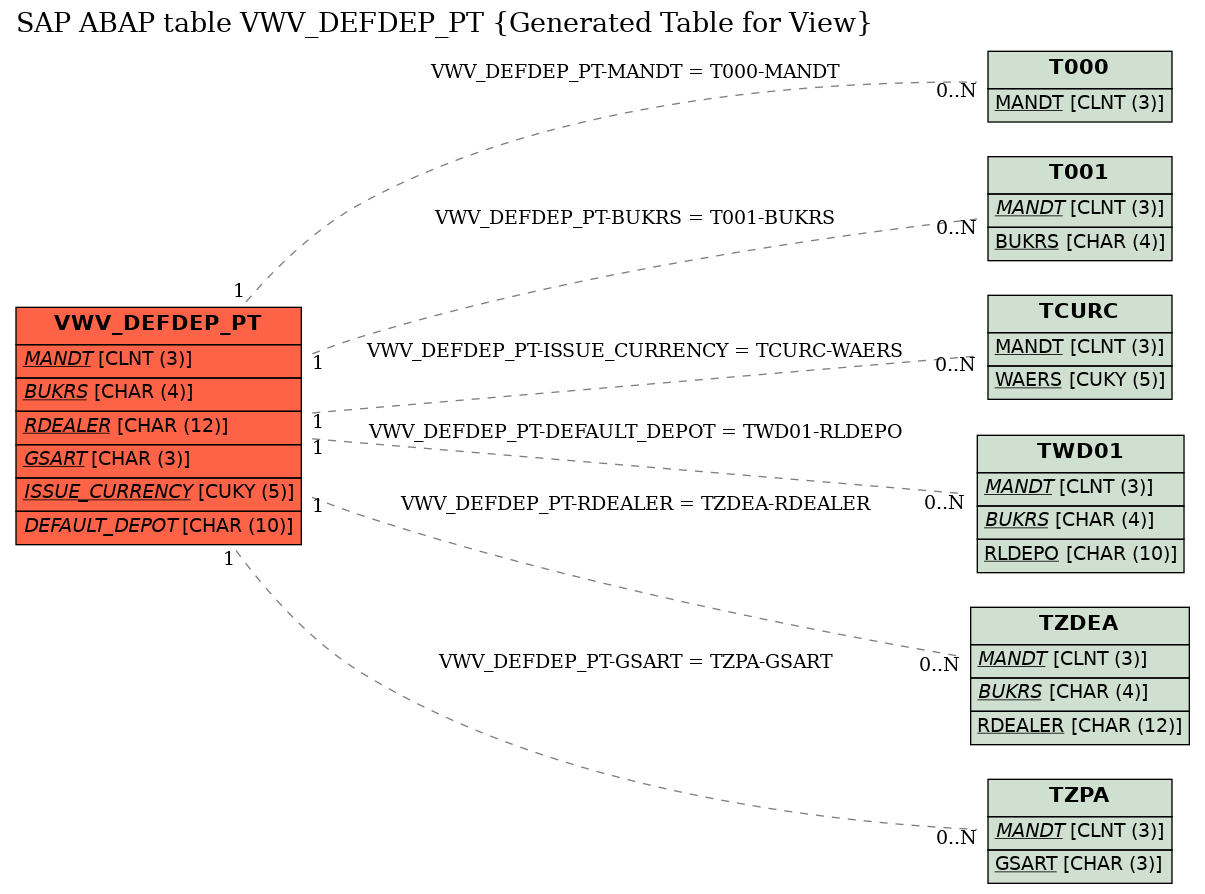 E-R Diagram for table VWV_DEFDEP_PT (Generated Table for View)